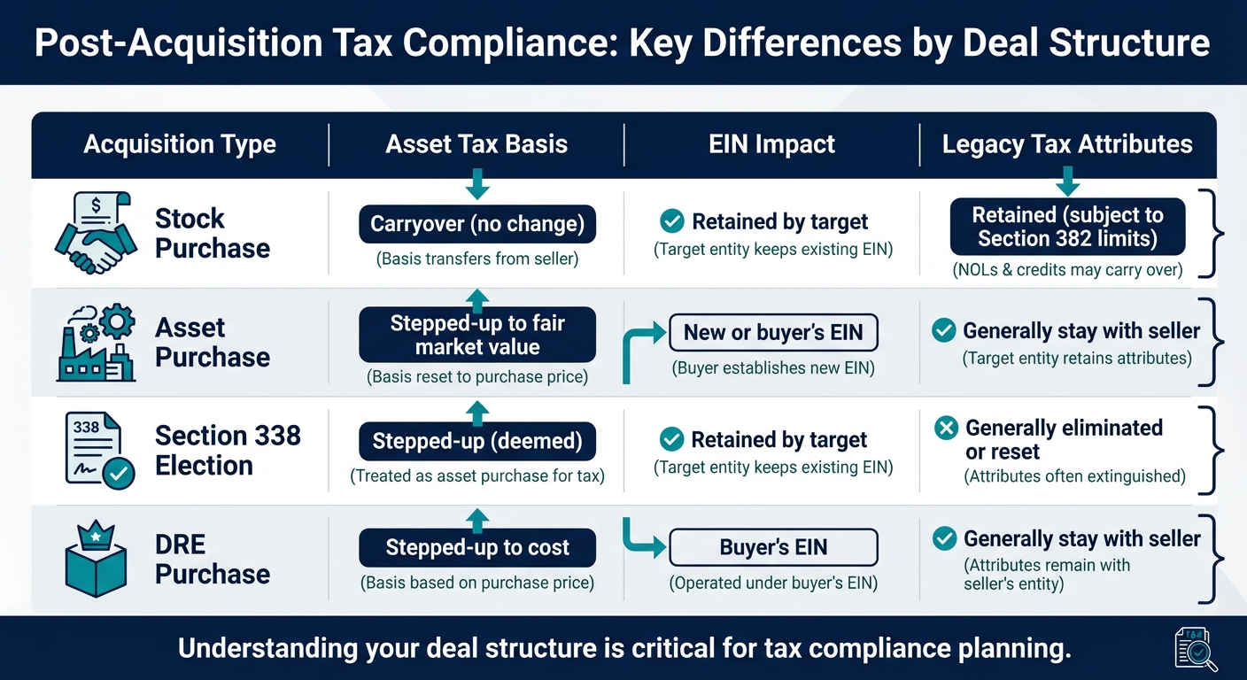 Post-Acquisition Tax Compliance: Key Differences by Deal Structure