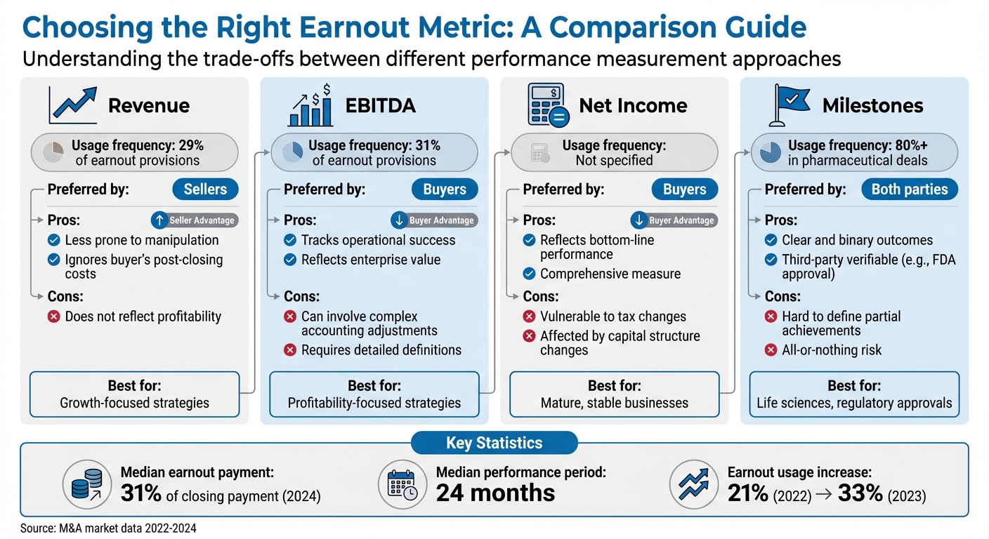 Earnout Performance Metrics Comparison: Revenue vs EBITDA vs Net Income vs Milestones