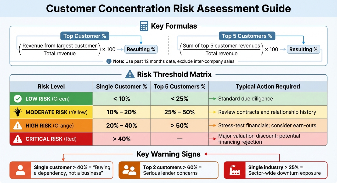 Customer Concentration Risk Assessment Thresholds and Actions