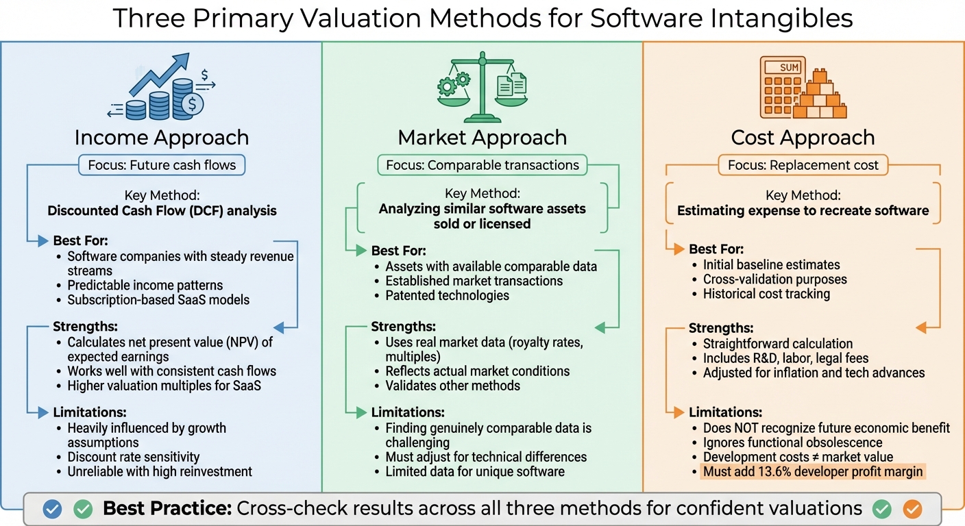 Three Primary Software Valuation Methods Compared