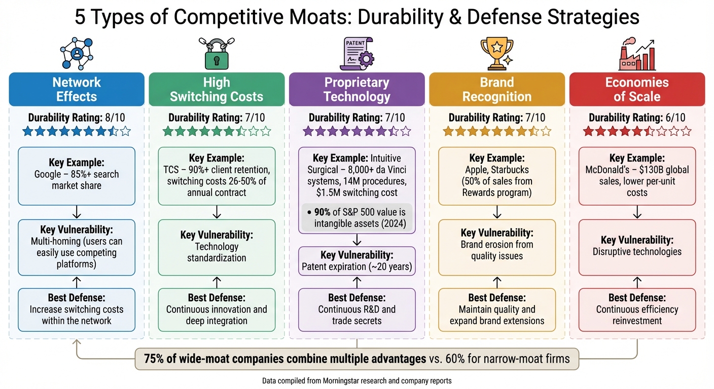 5 Types of Competitive Moats: Durability Ratings and Key Vulnerabilities