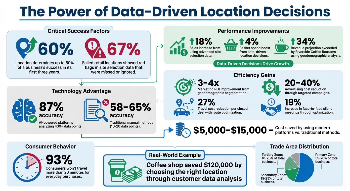 Geographic Market Analysis Impact: Key Statistics for SMB Success