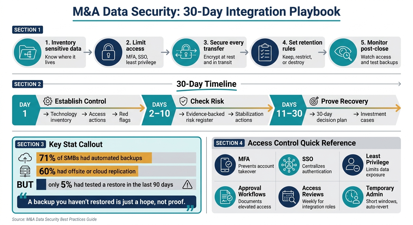 M&A Data Security: 30-Day Integration Playbook