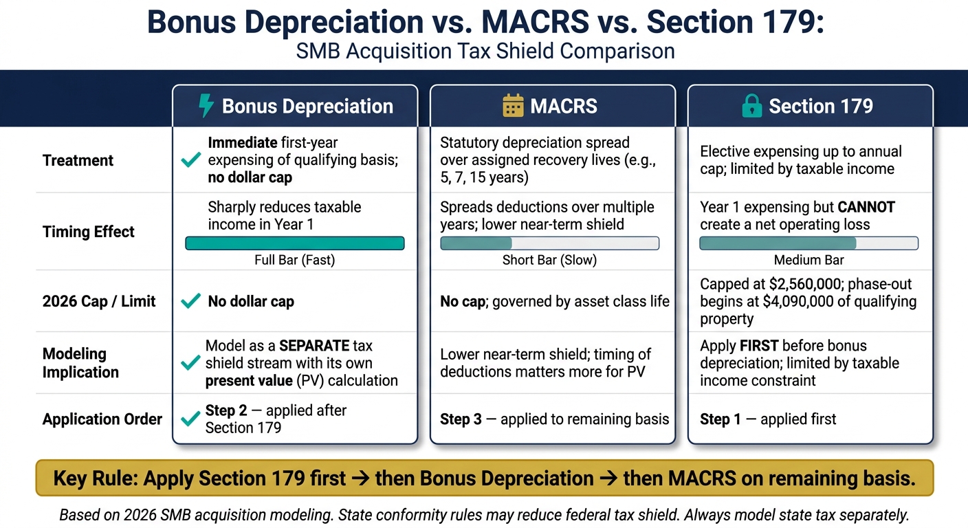 Bonus Depreciation vs. MACRS vs. Section 179: SMB Acquisition Tax Shield Comparison