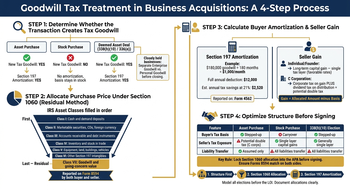 Goodwill Tax Treatment in Business Acquisitions: 4-Step Process