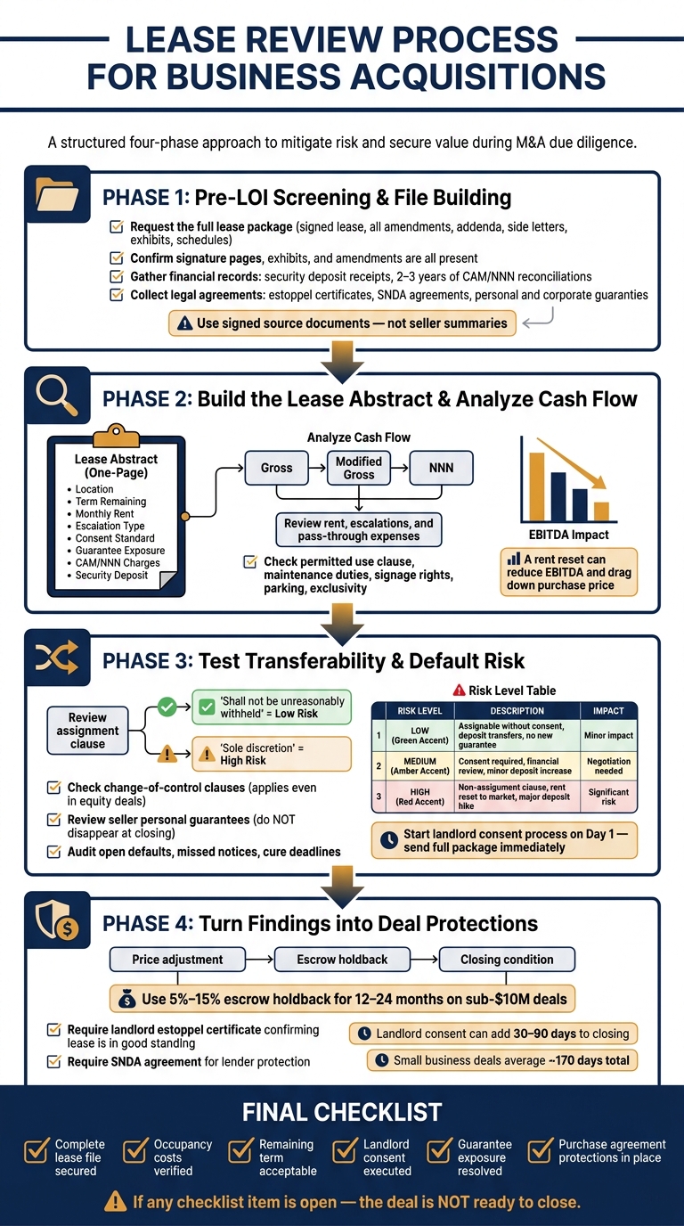 Lease Review Process for Business Acquisitions: Step-by-Step Guide