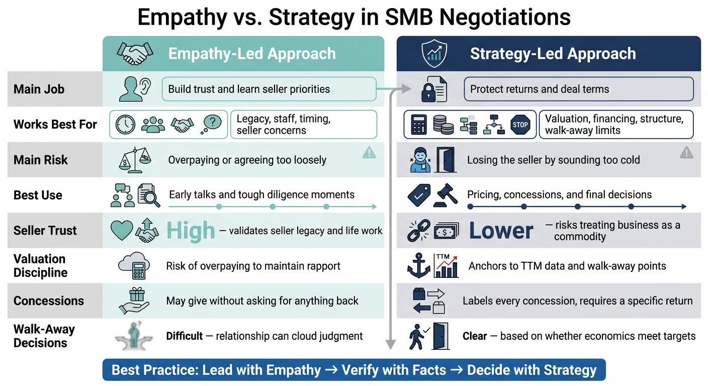 Empathy vs. Strategy in SMB Negotiations: When to Use Each