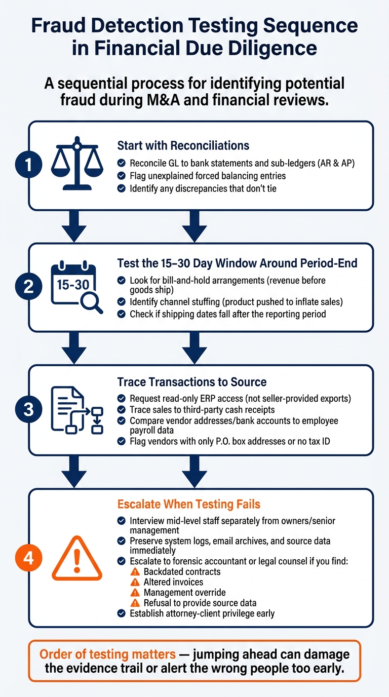 Financial Due Diligence Fraud Detection: Step-by-Step Testing Sequence