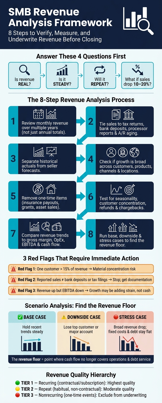 SMB Revenue Analysis Framework: 8-Step Due Diligence Process