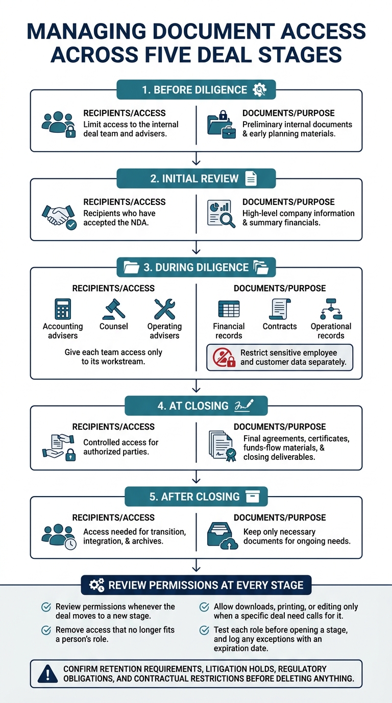 Document Sharing by Deal Stage