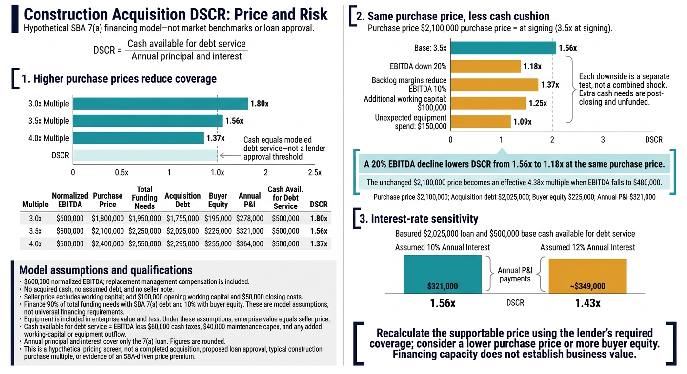 Construction Acquisition DSCR: Price and Risk