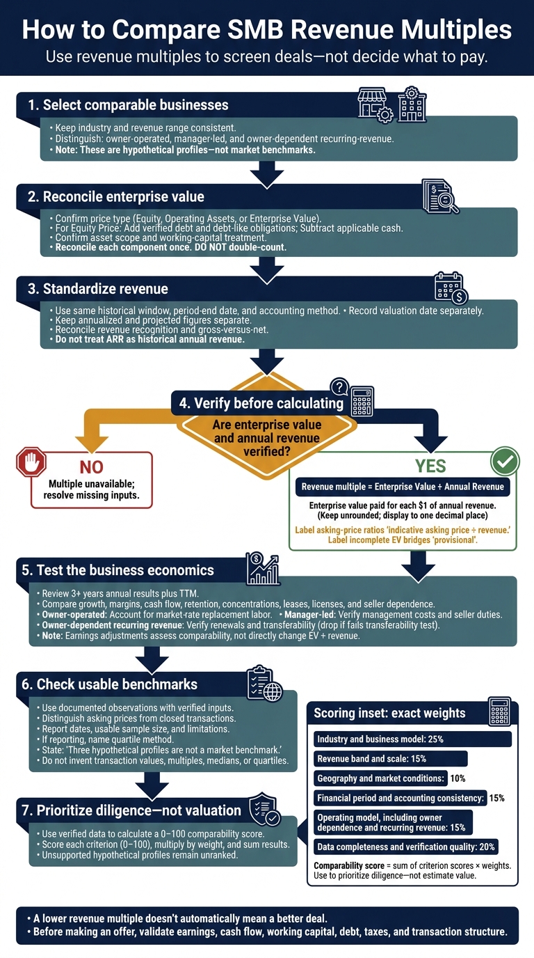 How to Compare SMB Revenue Multiples
