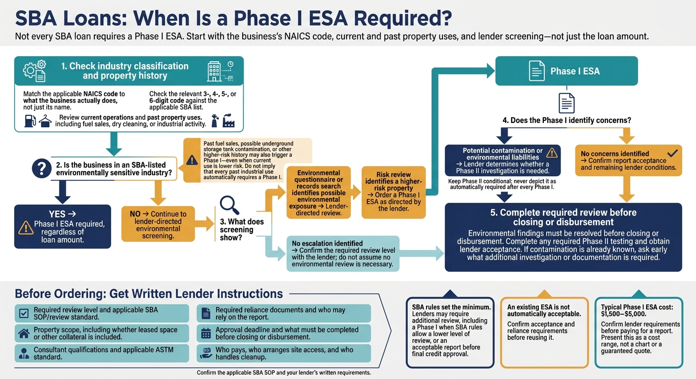 SBA Loans: When Is a Phase I ESA Required?