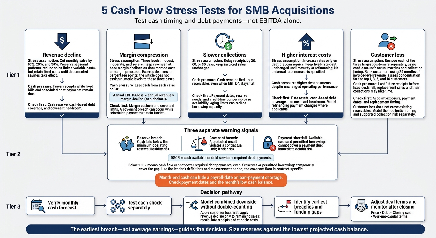 5 Cash Flow Stress Tests for SMB Acquisitions