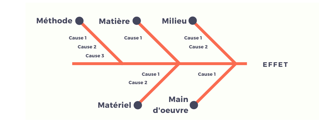 Diagramme d'Ishikawa (5M) : méthode, modèle & exemple