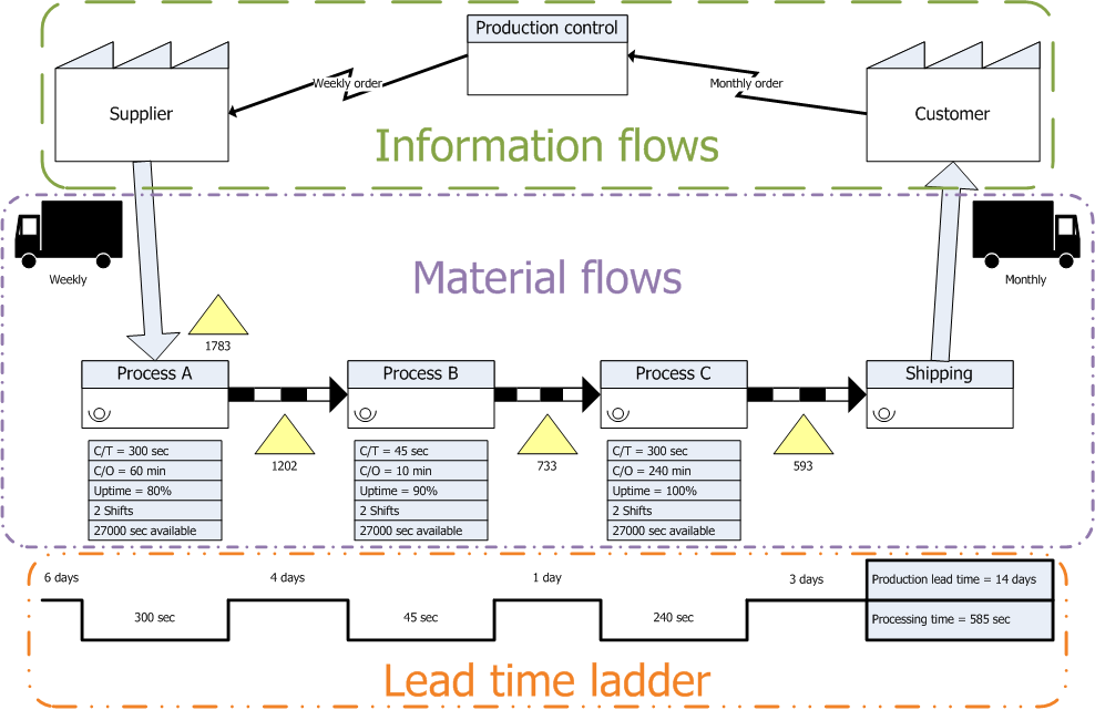 Value-stream mapping — Wikipédia