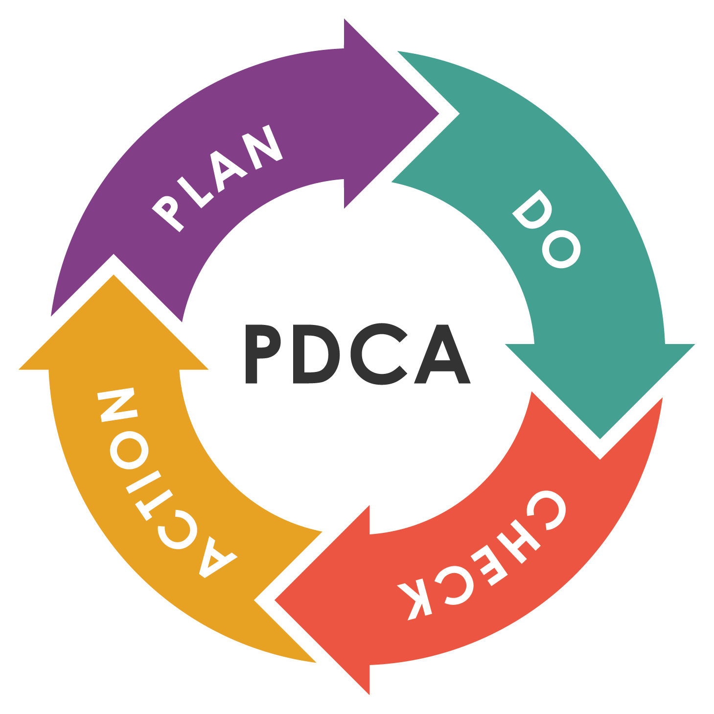 What Is PDCA? The Plan-Do-Check-Act Cycle Explained | MoreSteam