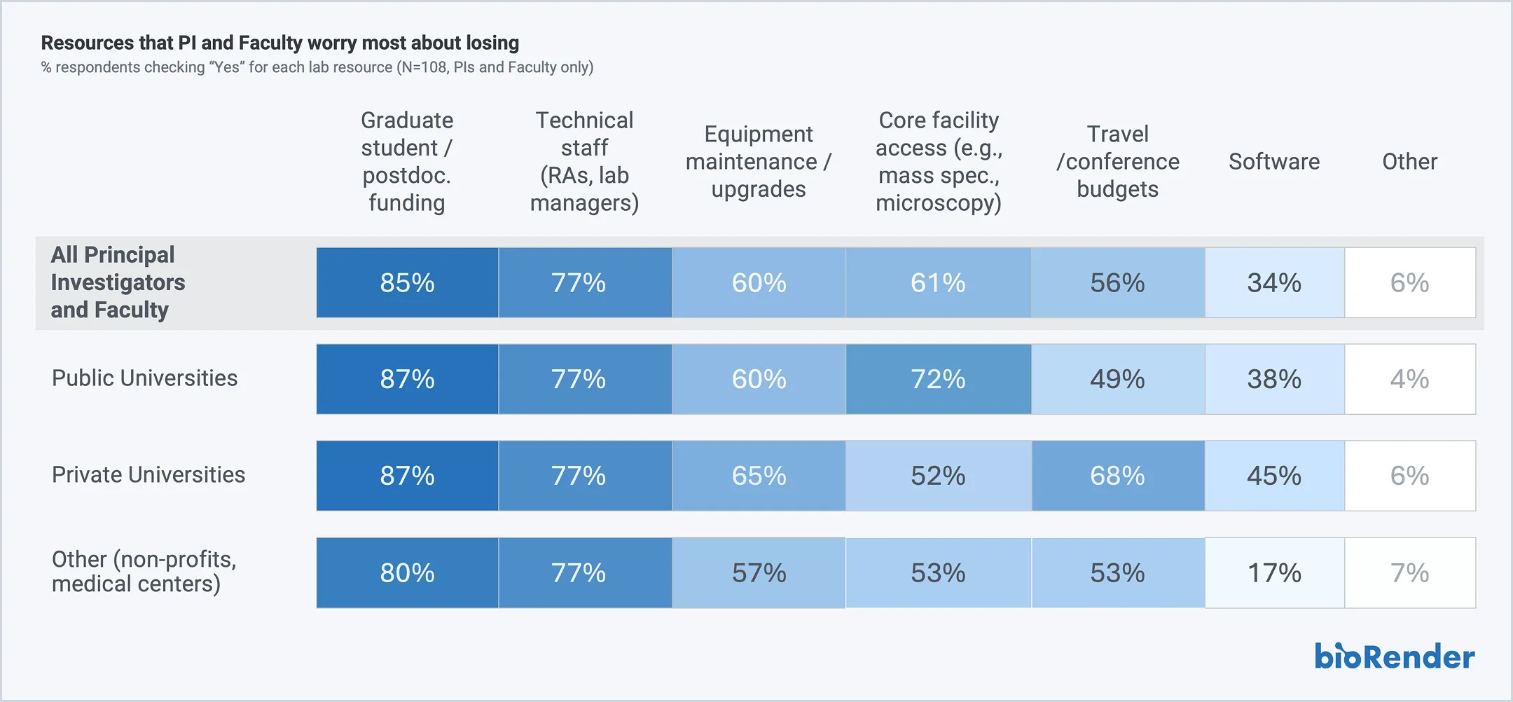 Principal Investigators care deeply about students and staff; they express most concern about having sufficient budget to support their team table