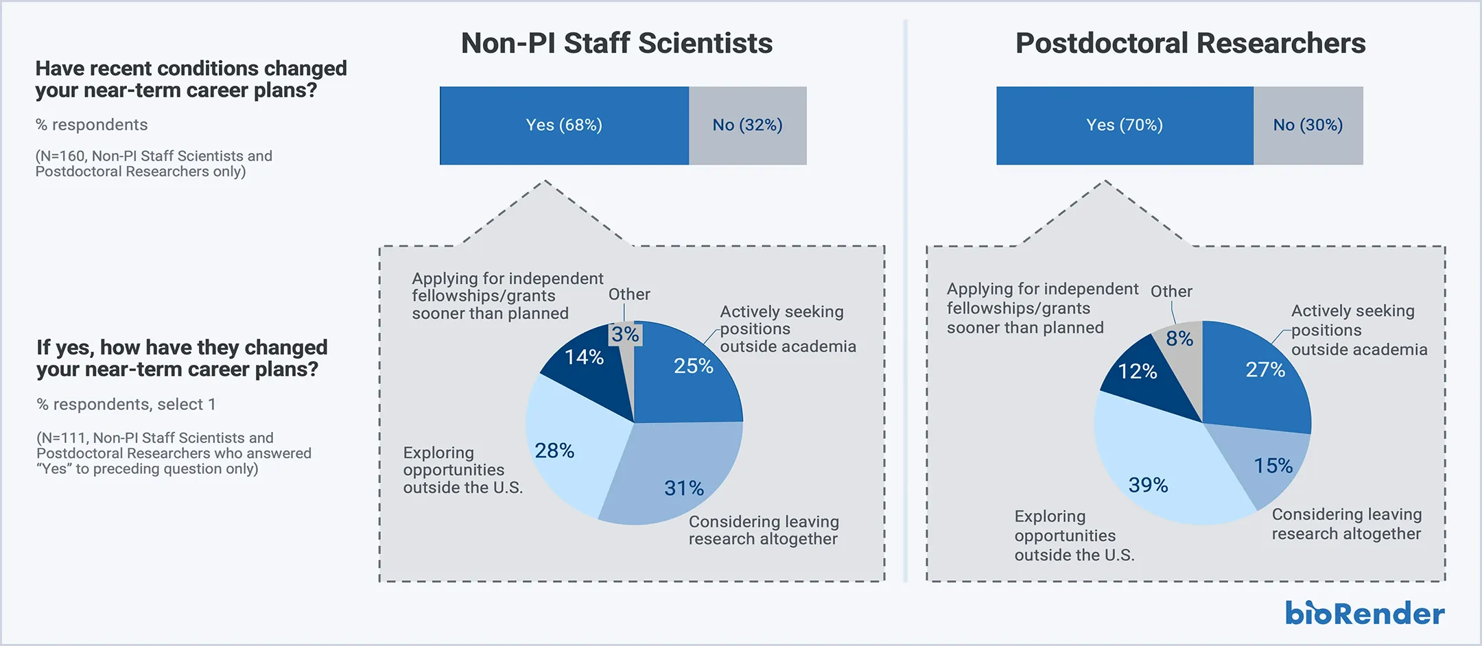 Non-PI Staff Scientists and Postdoctoral Researchers graphs