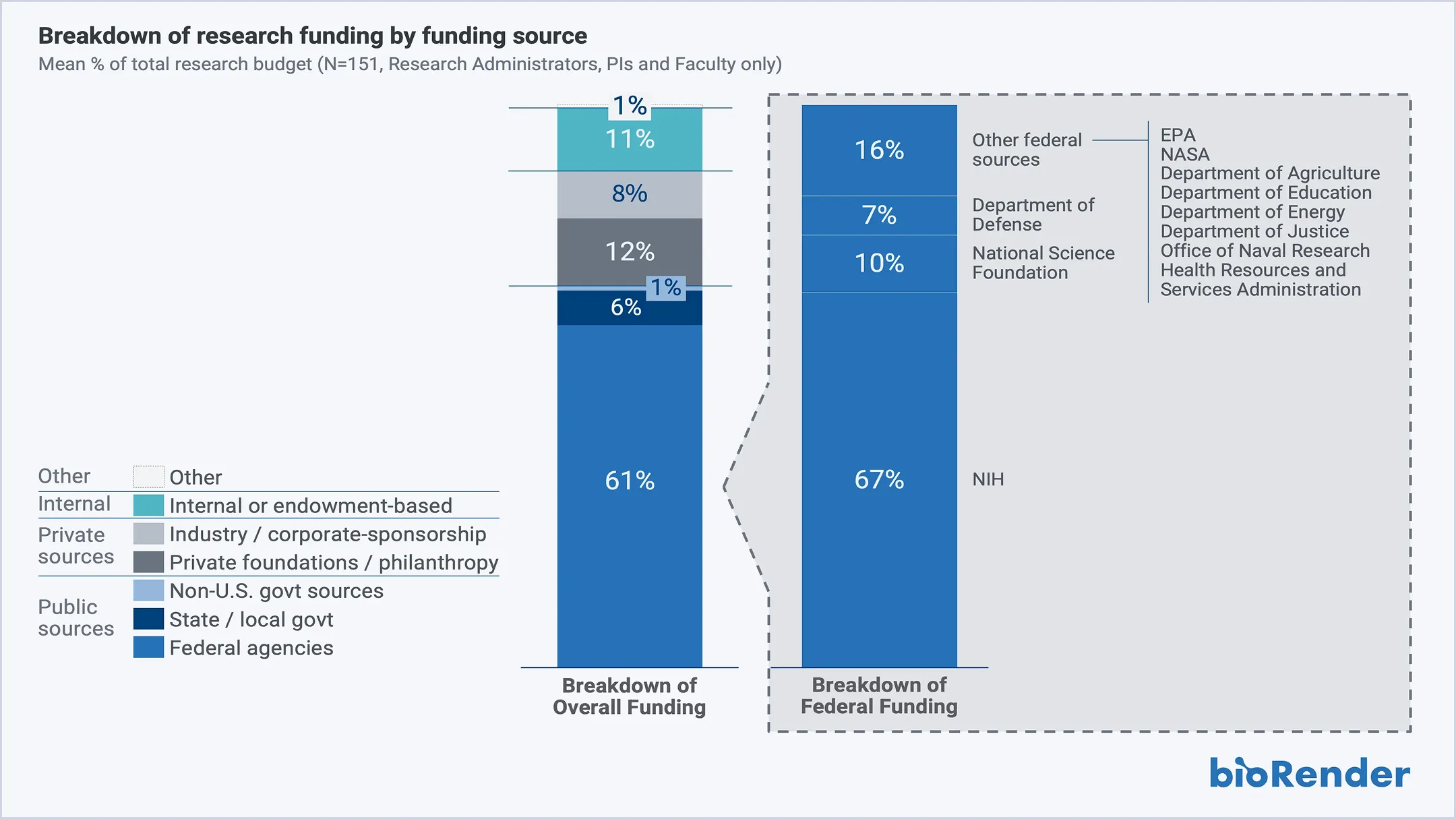 Breakdown of research funding by funding source graph
