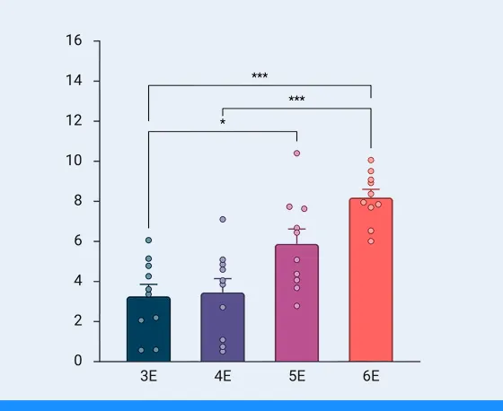 Bar chart showing increasing values with dots for groups 3E, 4E, 5E, and 6E, with 6E highest and statistical significance indicated by asterisks.