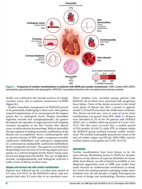 Diagram showing frequency of cardiac manifestations in patients with EGPA: Pericarditis 77%, ECG abnormalities 67%, Cardiomyopathy 55%, Valve disorder 46%, Myocarditis 36%, Coronary syndrome 25%, Cardiogenic shock 14%, Thrombus 14%.