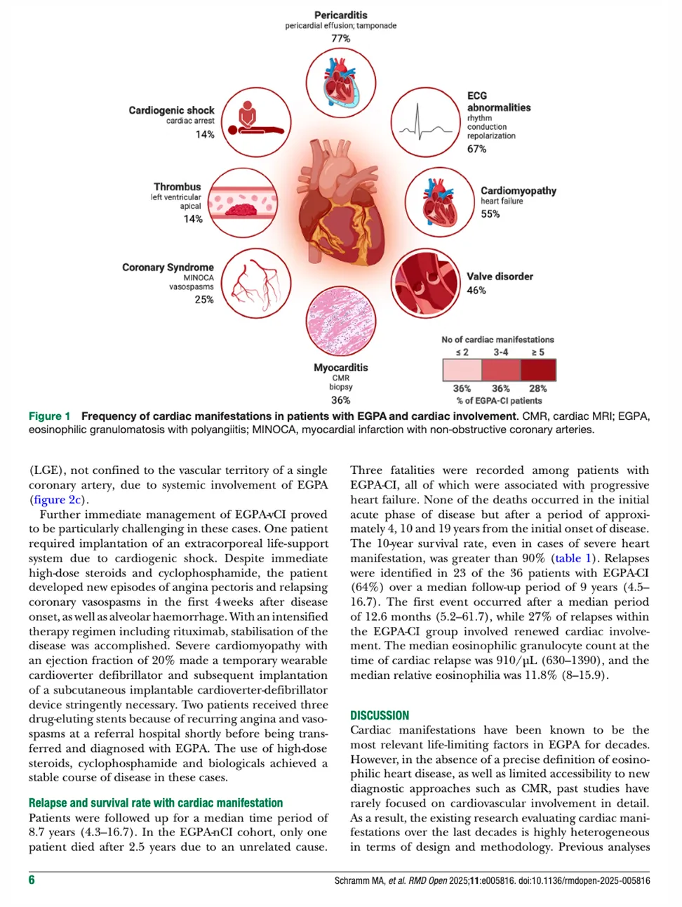 Diagram showing frequency of cardiac manifestations in patients with EGPA: Pericarditis 77%, ECG abnormalities 67%, Cardiomyopathy 55%, Valve disorder 46%, Myocarditis 36%, Coronary syndrome 25%, Cardiogenic shock 14%, Thrombus 14%.