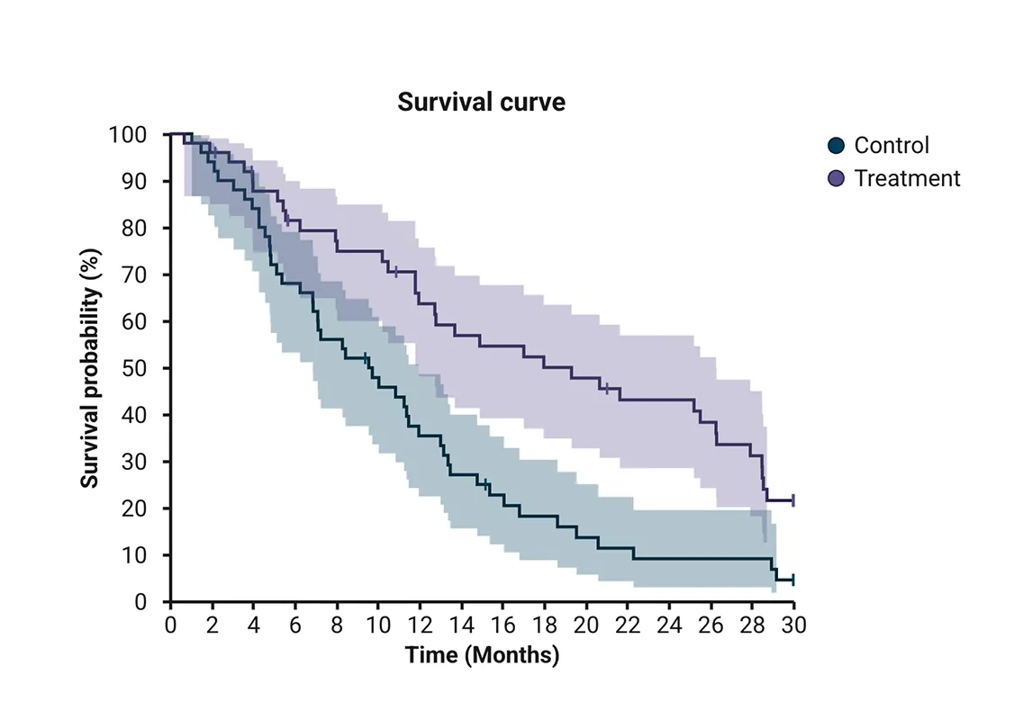Survival curve graph comparing control and treatment groups over 30 months with survival probability percentages.