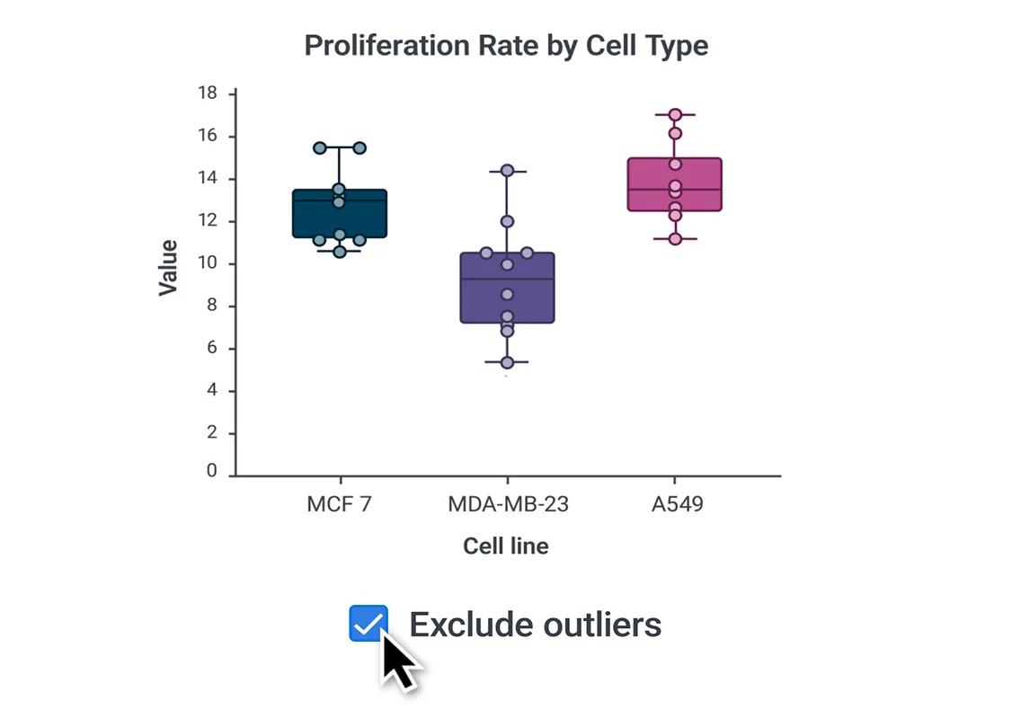Boxplot showing proliferation rates for MCF 7, MDA-MB-23, and A549 cell lines with outliers excluded.