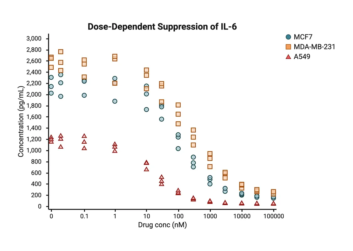 Scatter plot showing dose-dependent suppression of IL-6 concentrations across three cell lines MCF7, MDA-MB-231, and A549.