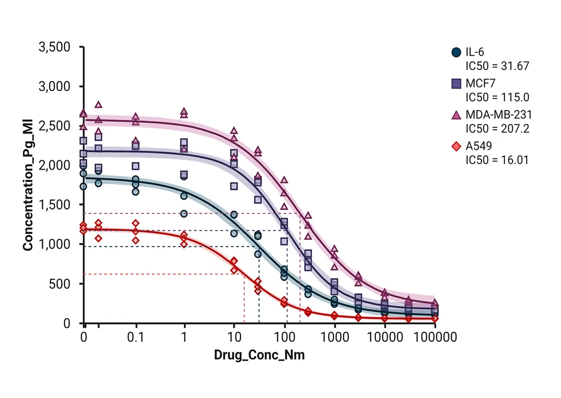 Dose-response curve showing concentration decrease in four cell lines with rising drug concentration.