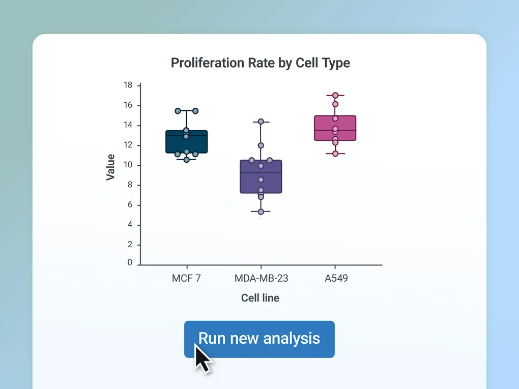Box plot showing proliferation rates of three cell lines: MCF7, MDA-MB-23, and A549.