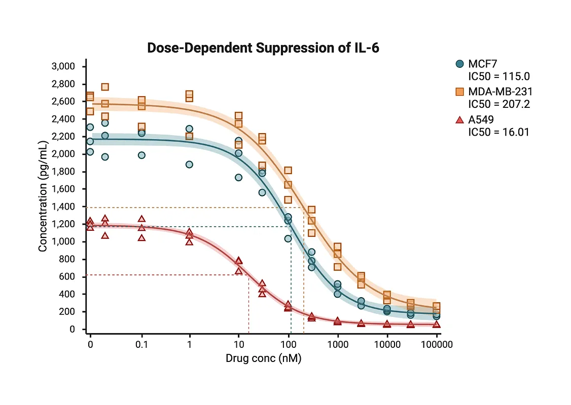 graph showing dose-dependant supression of IL-6