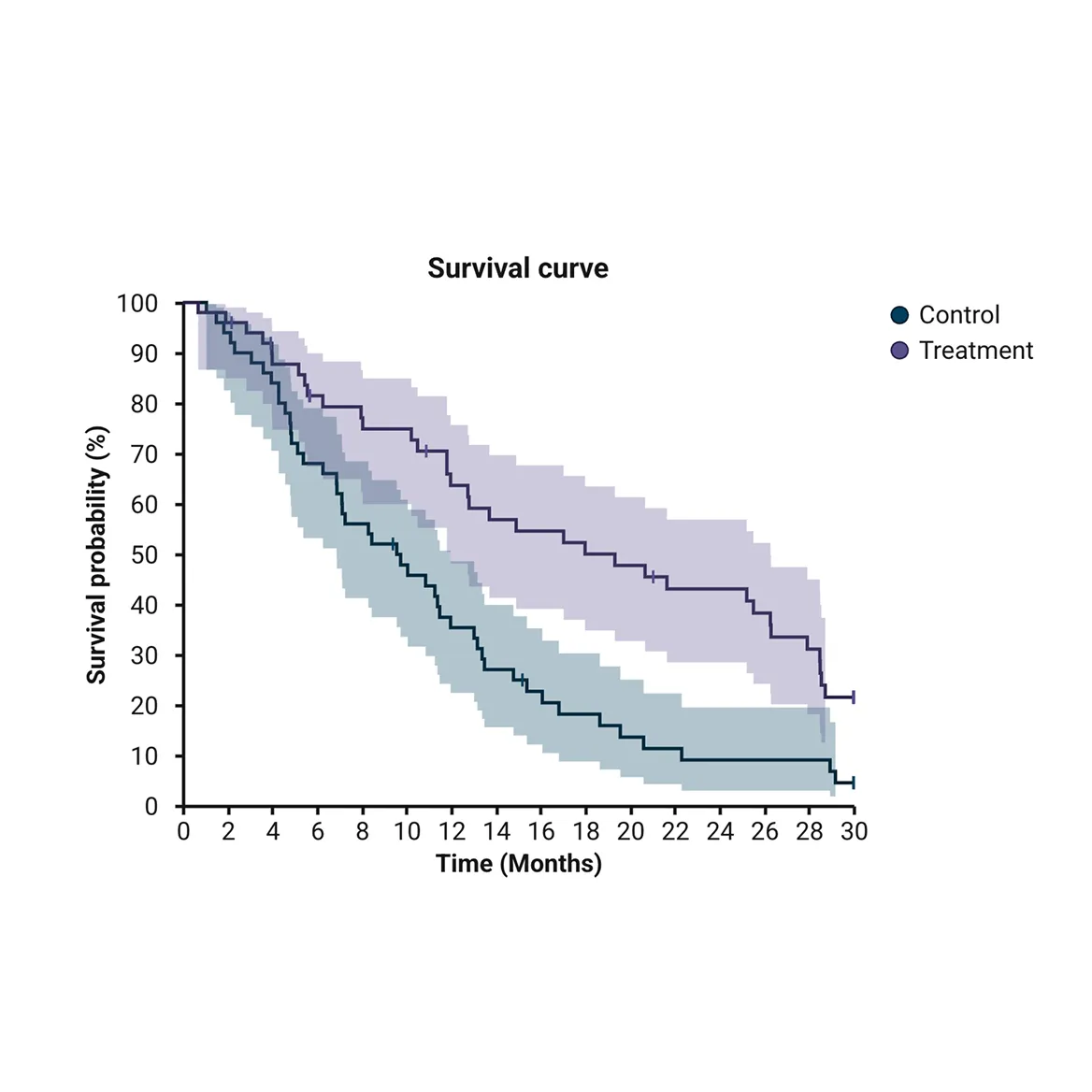 A survival curve graph displaying survival probability percentage over time in months for two groups: control and treatment. The control group shows a steeper decline from near 100% survival at 0 months to below 10% by 30 months, while the treatment group declines more gradually to about 20% survival at 30 months, indicating higher survival under treatment. Shaded areas around each line represent confidence intervals.