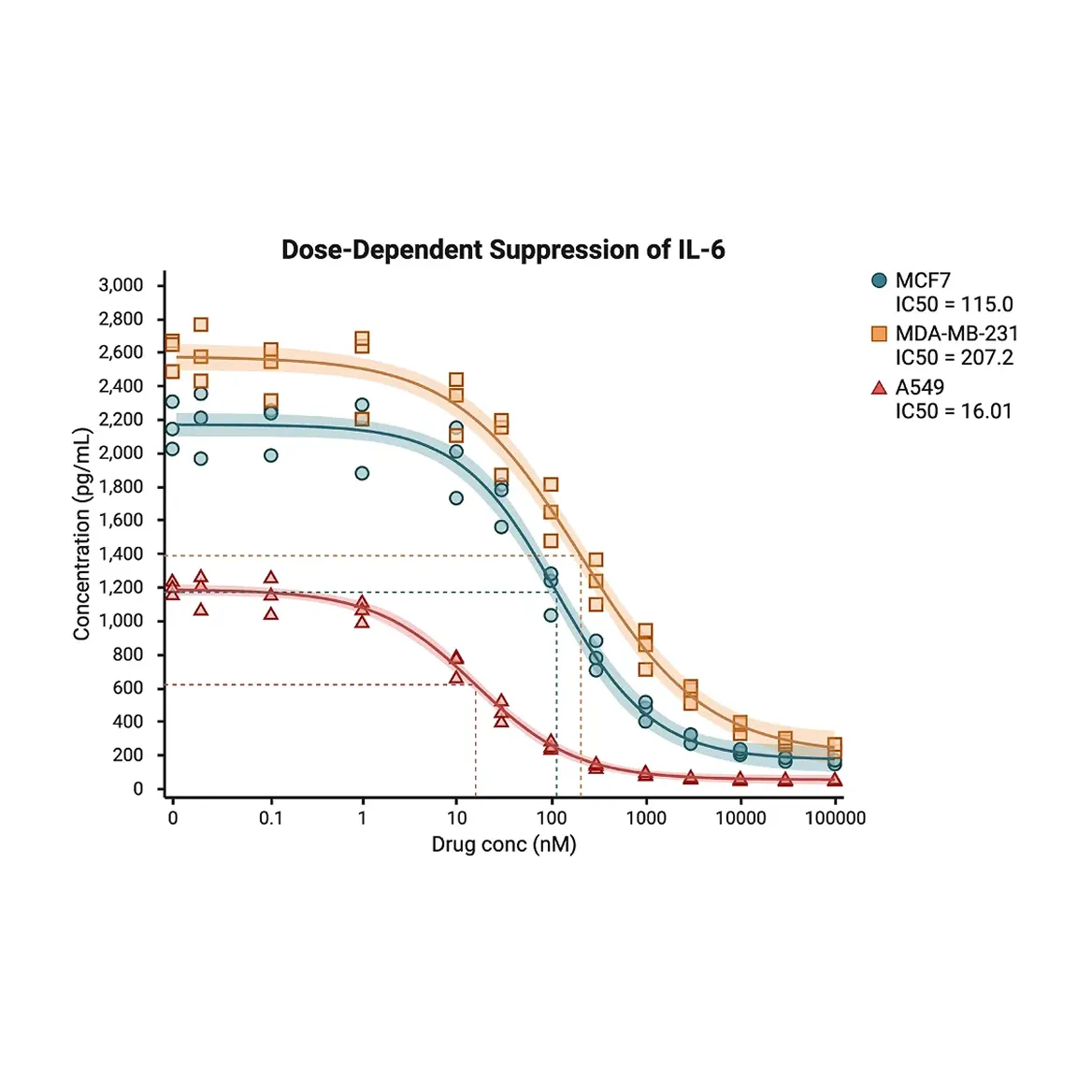 Graph showing dose-dependent suppression of IL-6 with drug concentration (nM) on the x-axis and concentration (pg/mL) on the y-axis. Three cell lines are compared: MCF7 with IC50=115.0 (blue circles), MDA-MB-231 with IC50=207.2 (orange squares), and A549 with IC50=16.01 (red triangles). Concentration decreases as drug concentration increases, with A549 cells showing the lowest IC50 and thus the highest sensitivity to the drug.