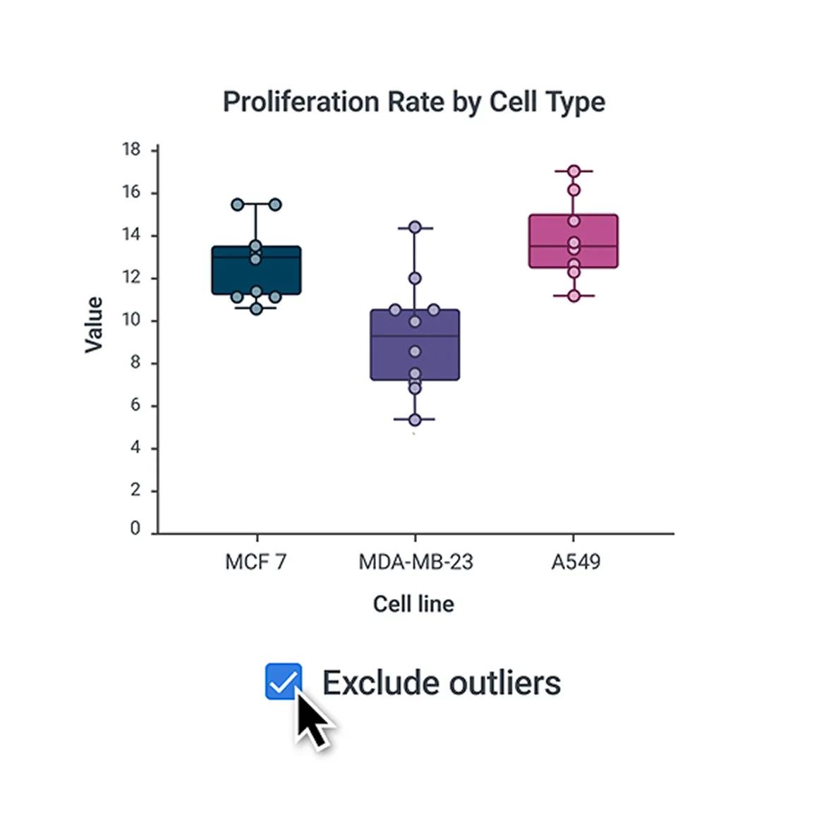Box plot chart titled 'Proliferation Rate by Cell Type' showing the proliferation values for three cell lines: MCF 7, MDA-MB-23, and A549 with respective median values around 12, 8, and 14, and a checked box labeled 'Exclude outliers' below the chart.