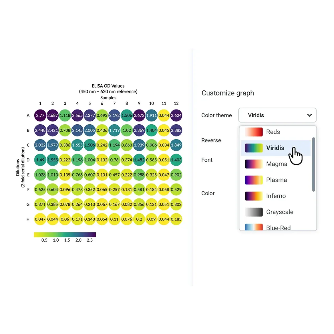 Heatmap grid of ELISA OD values labeled by dilutions (A to H) and samples (1 to 12), with color-coded circles ranging from yellow to dark purple representing values from 0.5 to 2.5, next to a graph customization panel selecting 'Viridis' color theme.