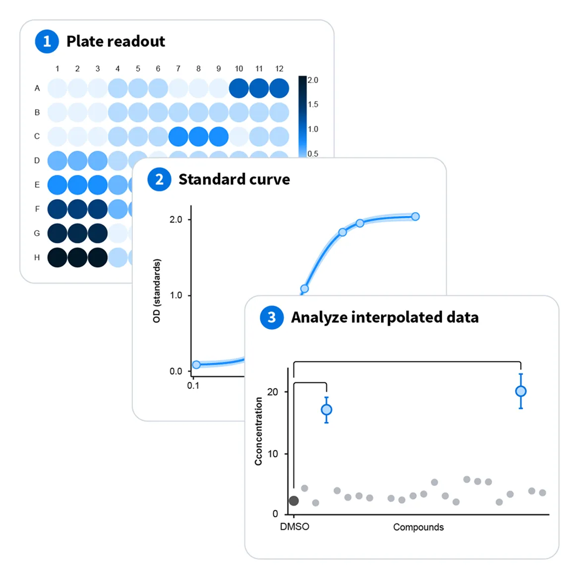 Three-step data analysis process illustration: 1) Plate readout showing a heatmap of absorbance values in an 8x12 well plate with blue circles of varying intensity; 2) Standard curve graph plotting optical density (OD) of standards with a sigmoidal curve; 3) Scatter plot analyzing interpolated concentration data comparing DMSO control and compounds, with two compound points highlighted showing significantly higher concentrations and error bars.