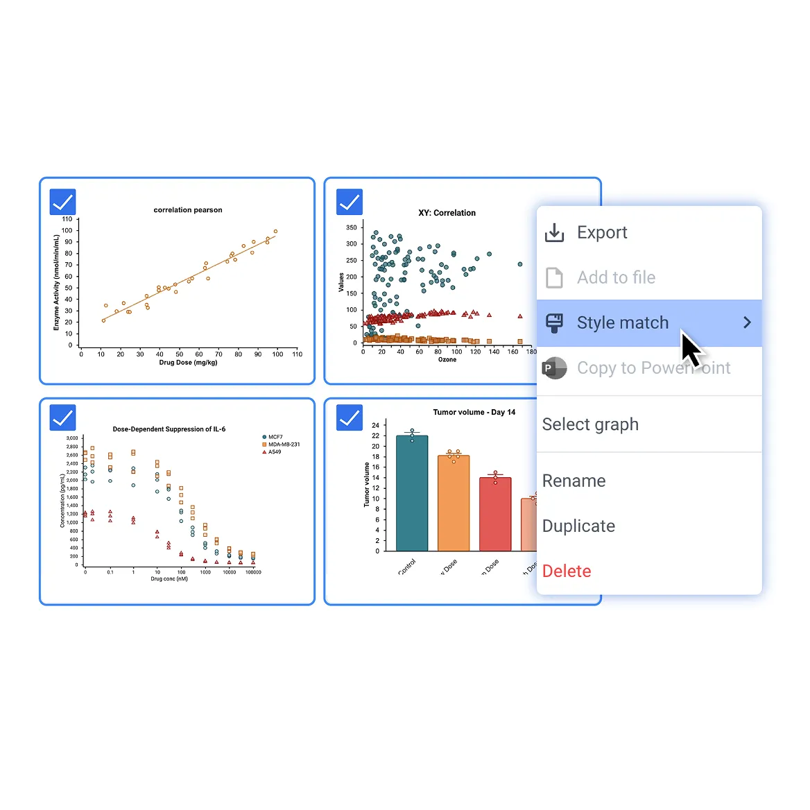 Four scientific graphs with checkmarks in blue borders, indicating selection. Top left is a Pearson correlation scatter plot of enzyme activity vs drug dose. Top right is a scatter plot showing XY correlation of values against ozone with three colored point groups. Bottom left is a graph showing dose-dependent suppression of IL-6 with concentration vs drug concentration for three cell lines. Bottom right is a bar graph of tumor volume on day 14 showing decreasing tumor volumes with increasing dose. To the right, a menu is open with options including Export, Add to file (disabled), Style match highlighted, Copy to PowerPoint (disabled), Select graph, Rename, Duplicate, and Delete in red. A cursor points at Style match.