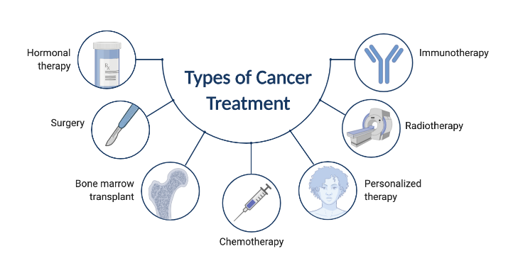 Chemotherapy Treatment Diagram Chemotherapy Treatment Diagram
