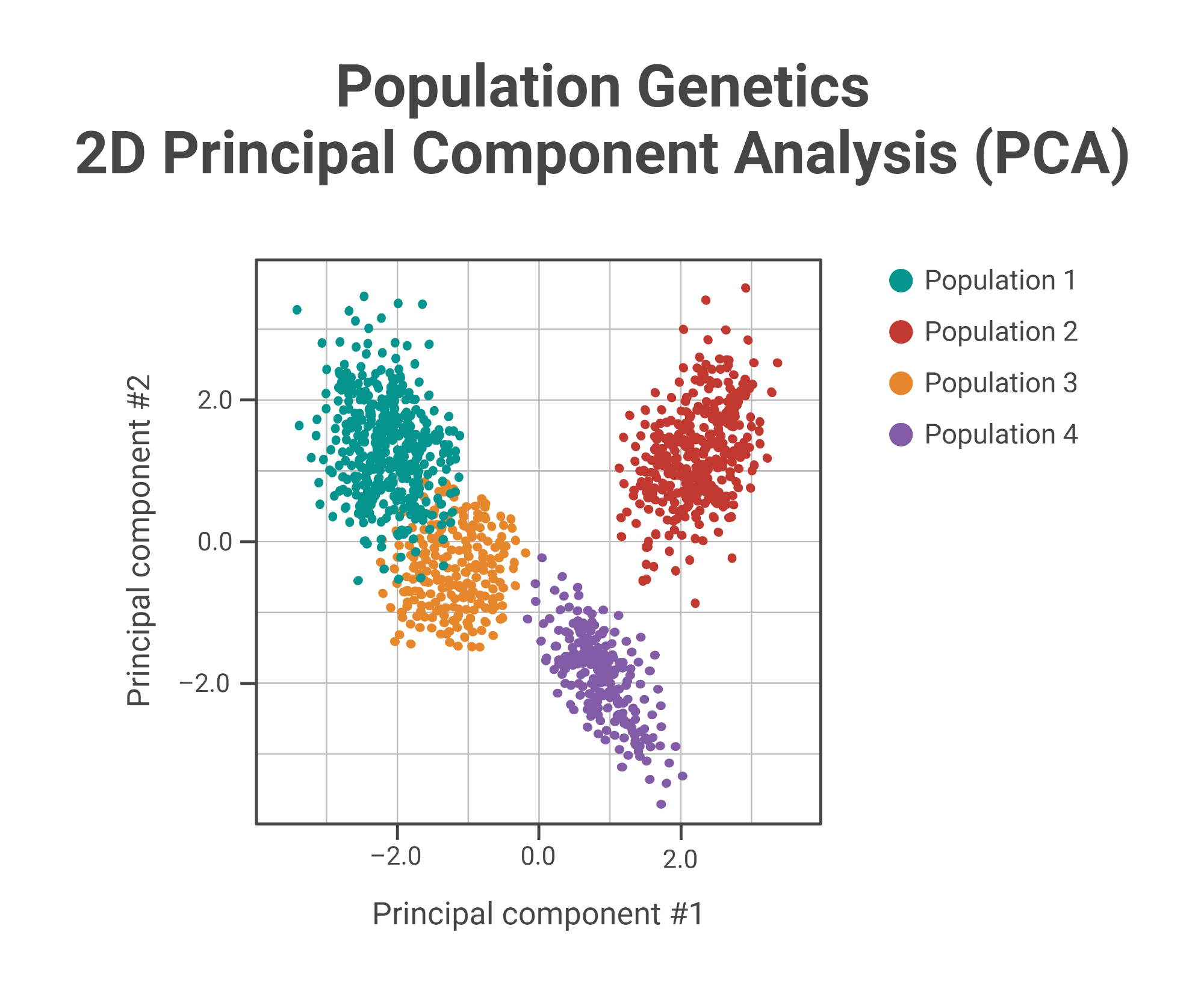 Population Genetics 2D Principal Component Analysis PCA BioRender Population Genetics 2D Principal Component Analysis PCA BioRender