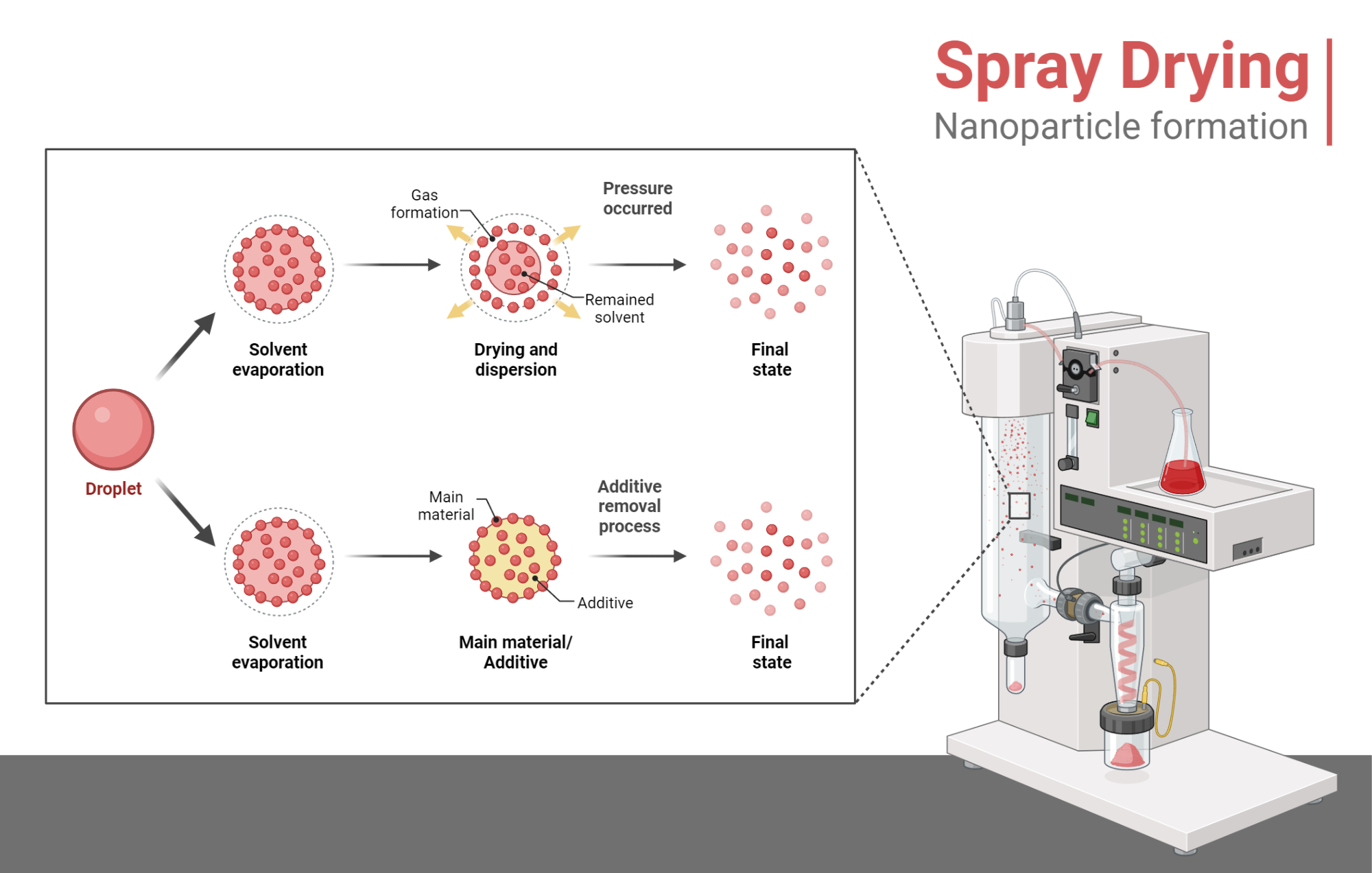 Spray Drying Process BioRender Science Templates