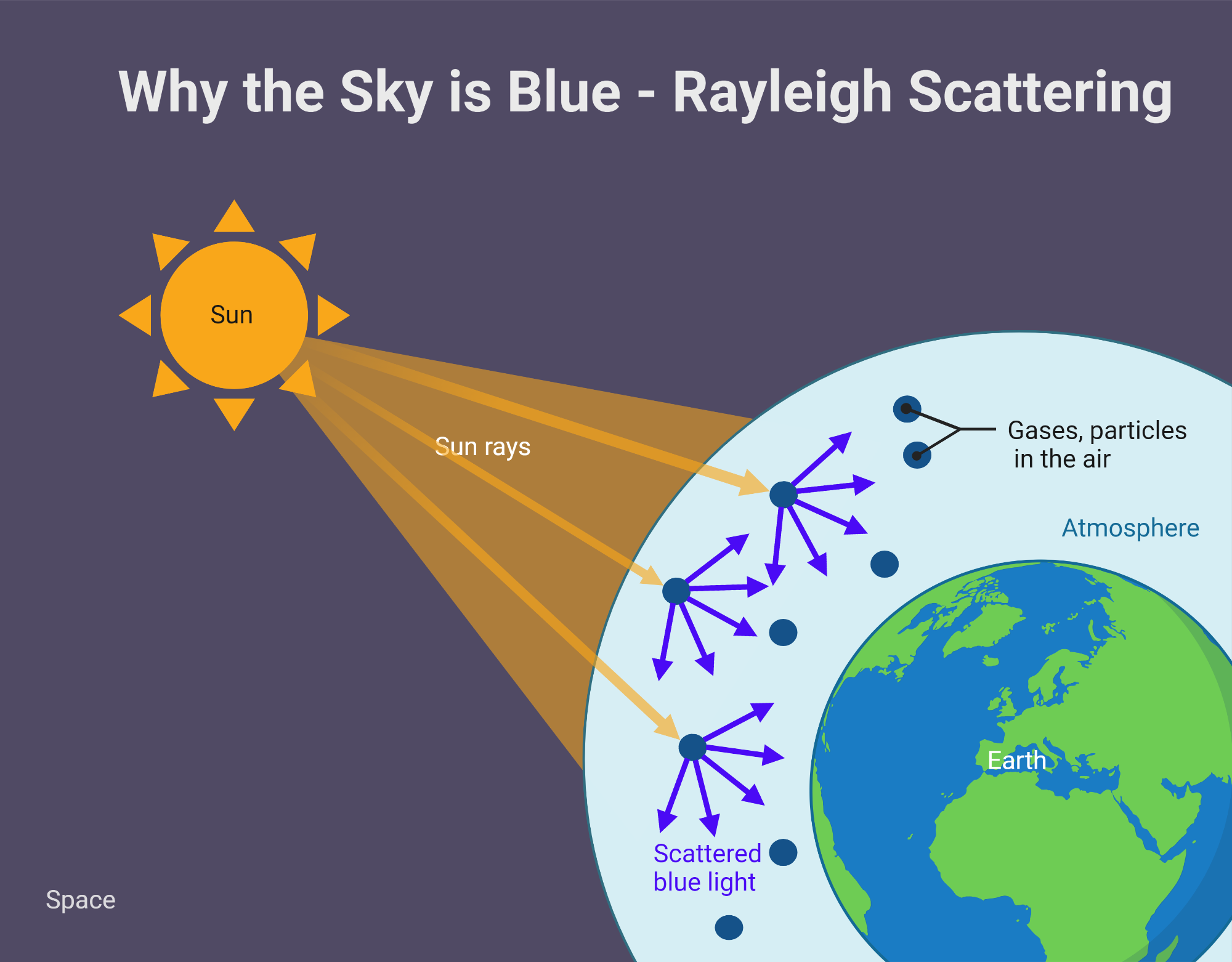 Why The Sky Is Blue Rayleigh Scattering BioRender Science Templates Why The Sky Is Blue Rayleigh Scattering BioRender Science Templates