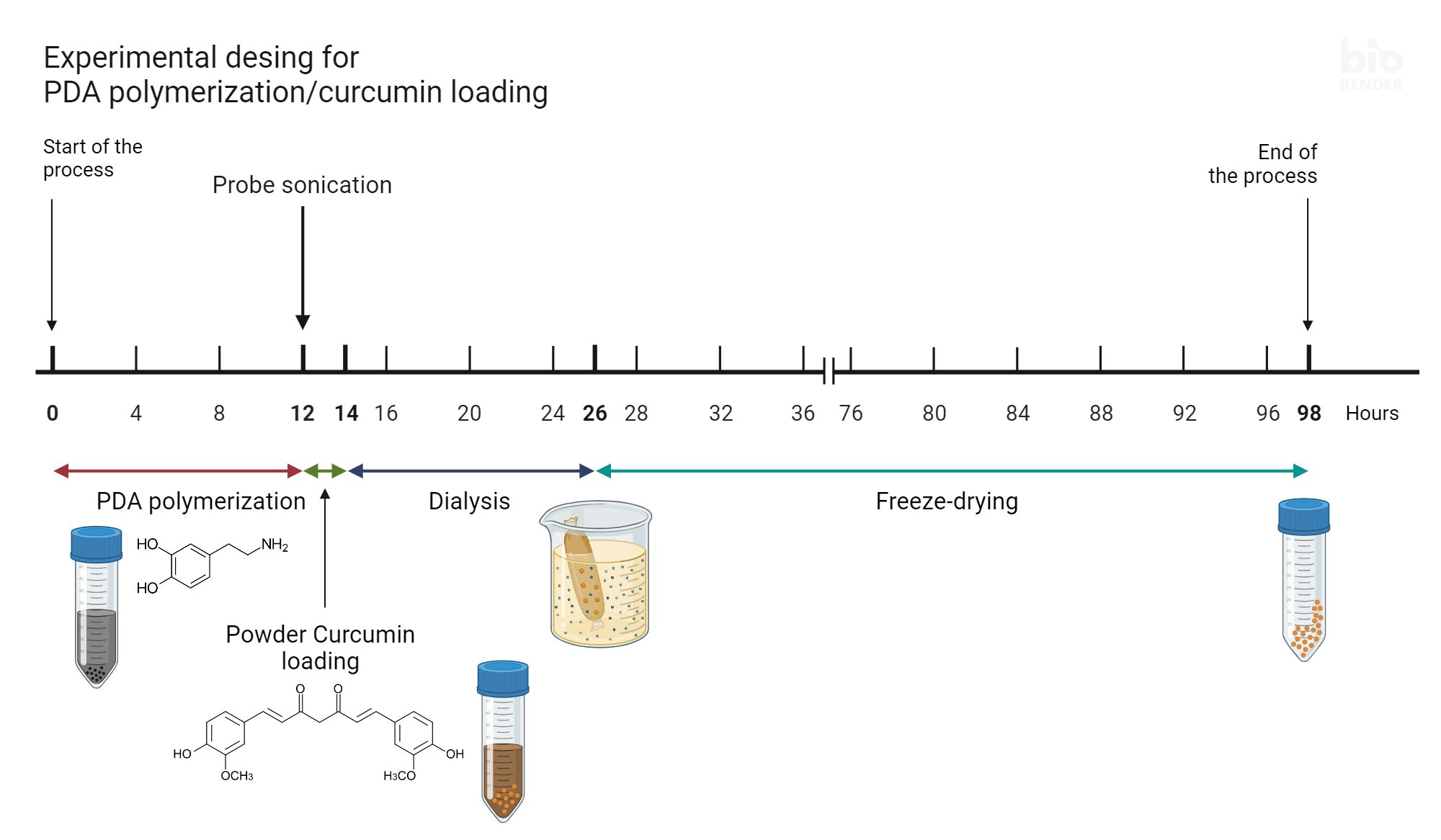 An editable high resolution scientific image depicting A low dose of curcumin-PDA nanoparticles improves viability and proliferation in cell cultures