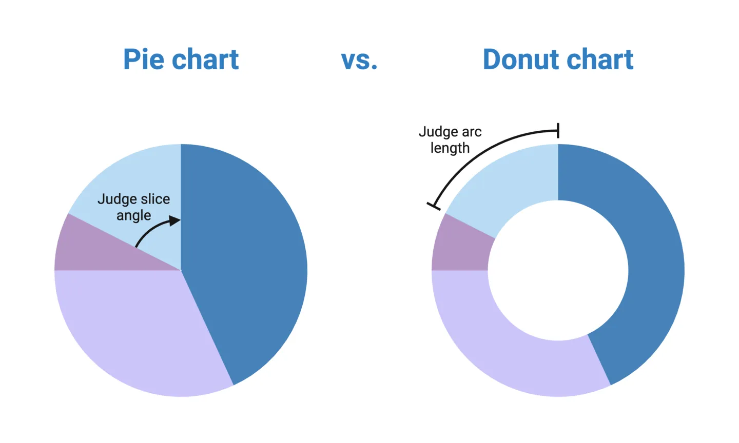 Pie Chart vs. Donut Chart