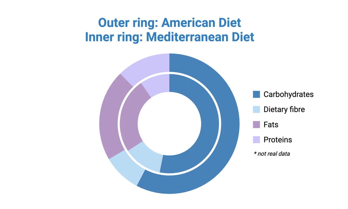 Nested donut charts example