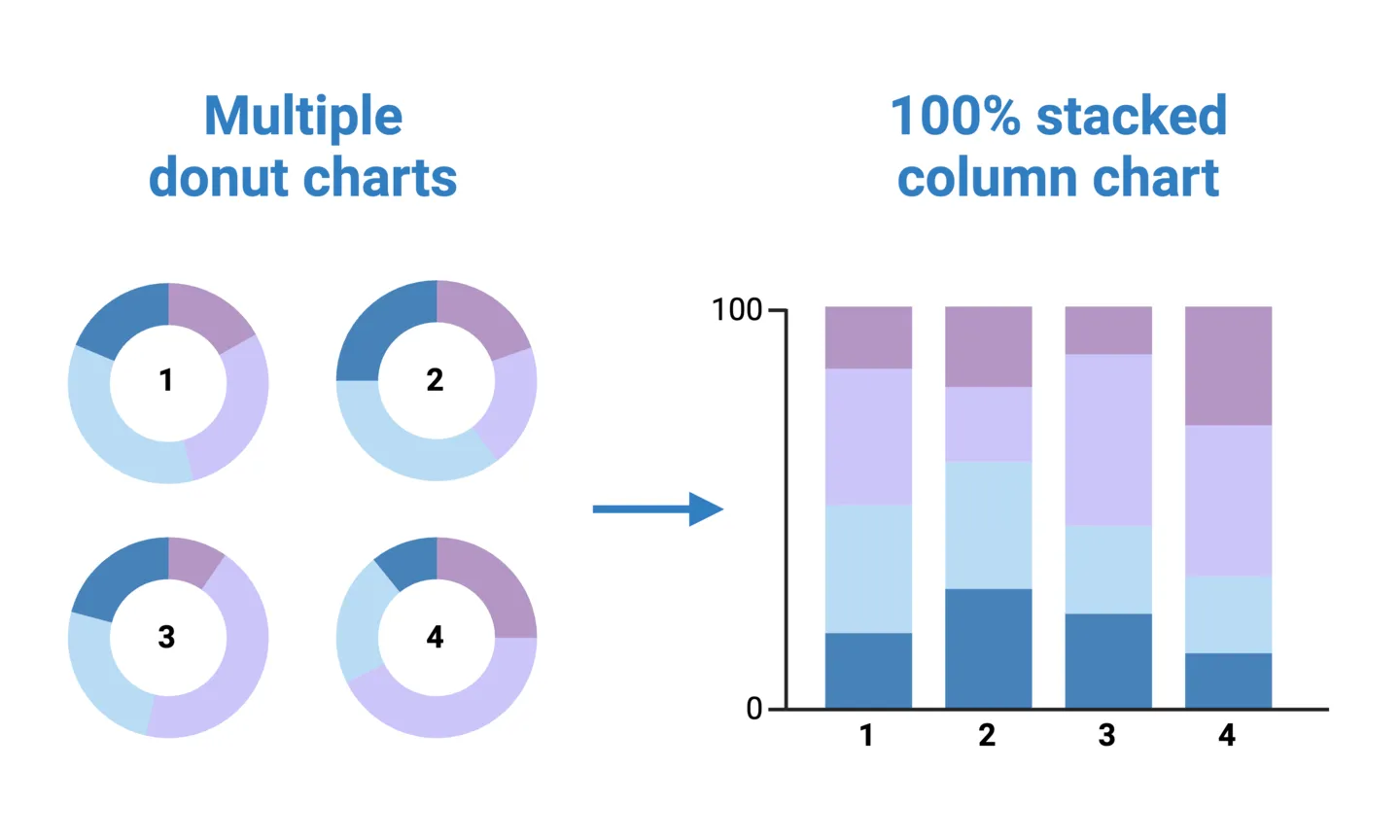 Multiple donut charts and 100% Stacked Column Charts examle