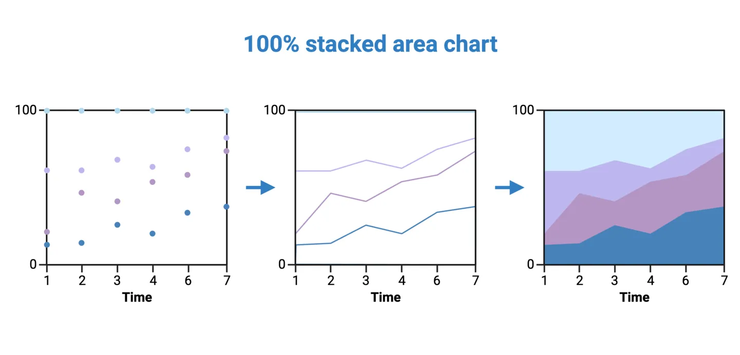 100% Stacked Area Charts