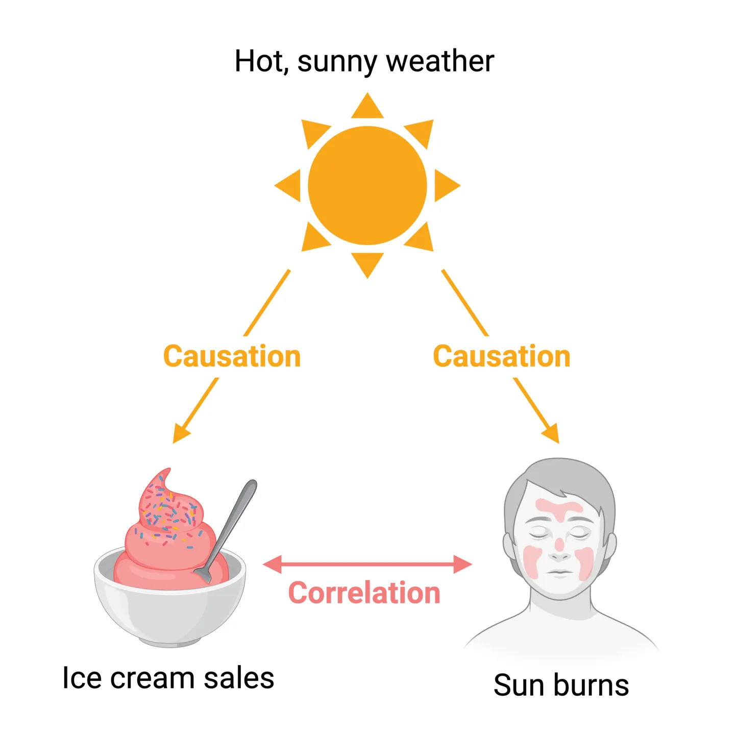 Correlations example