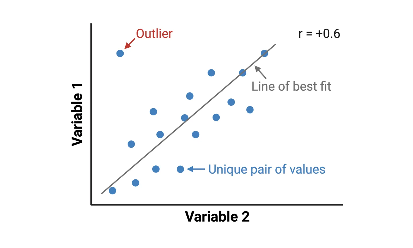 Scatterplots 